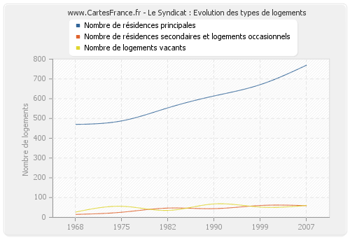 Le Syndicat : Evolution des types de logements